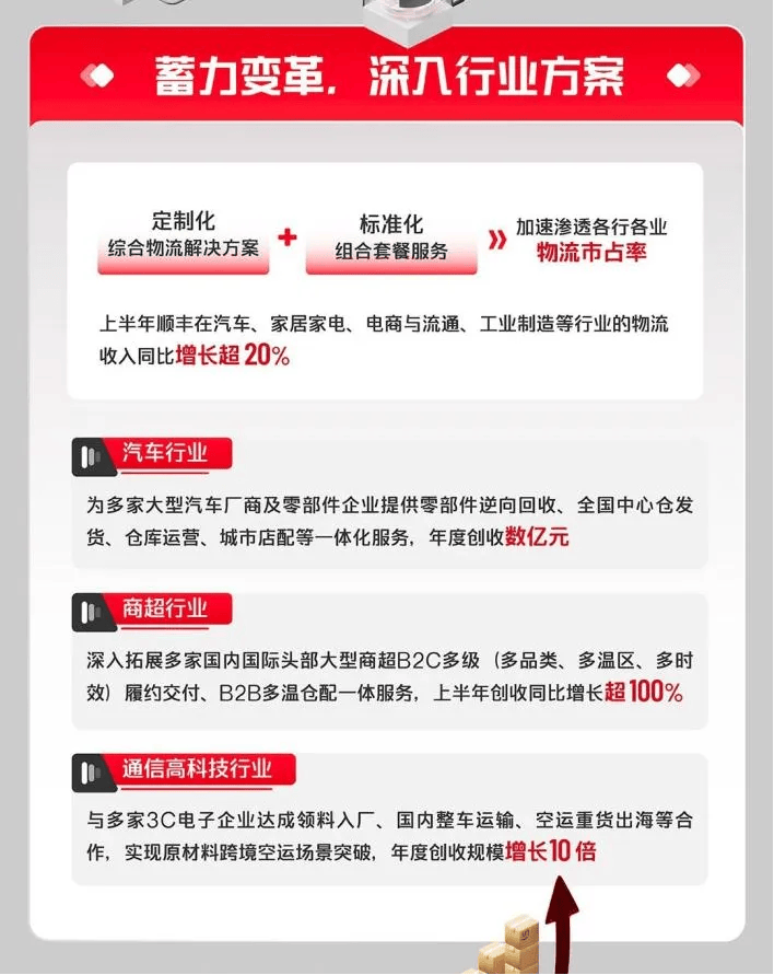 顺丰集团半年度报告图表