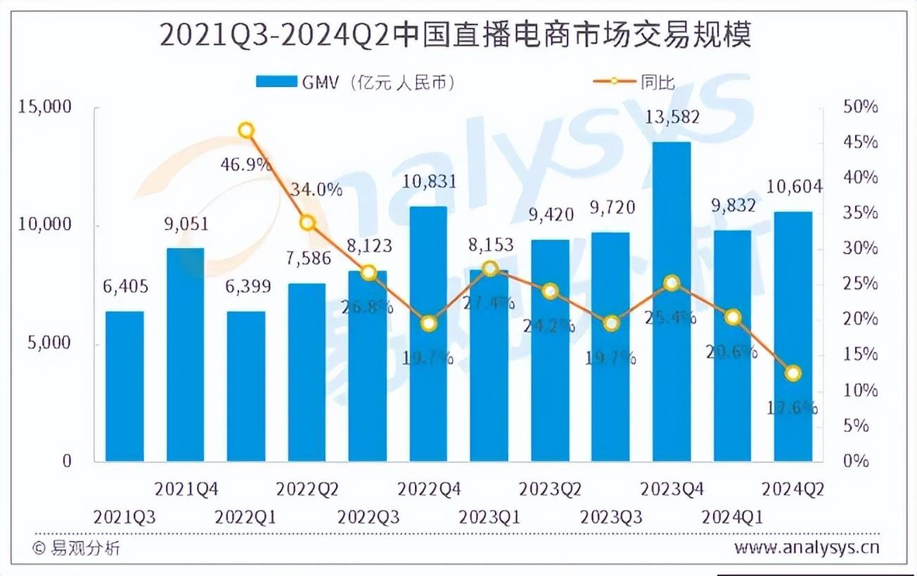 直播电商交易额增长趋势图