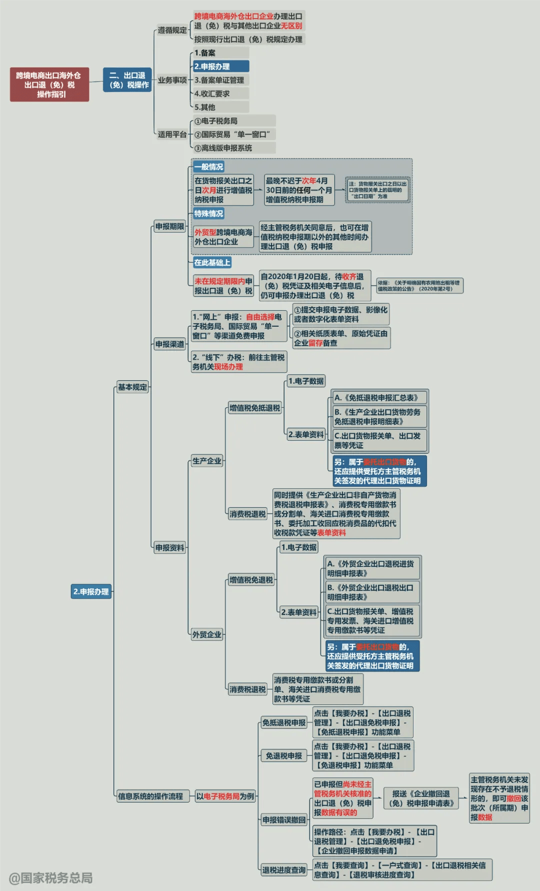 跨境电商出口海外仓出口退（免）税操作指引思维导图