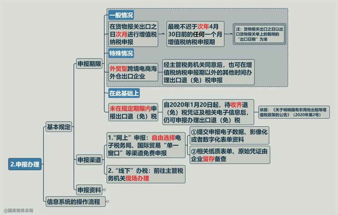 出口退（免）税申报办理基本规定——申报资料思维导图