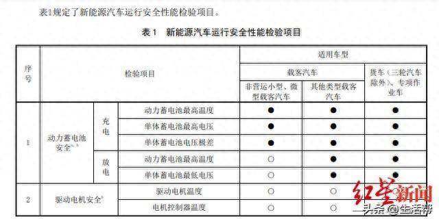 新能源汽车安全检查示意图