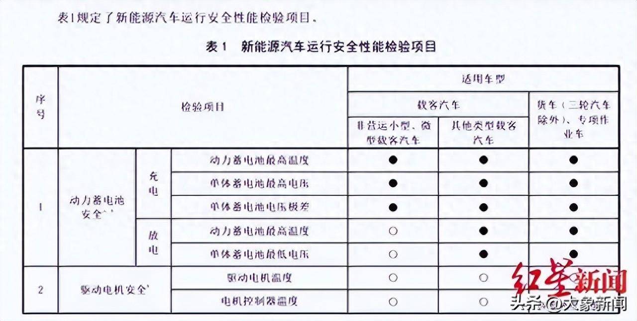 新能源汽车安全检验示意图