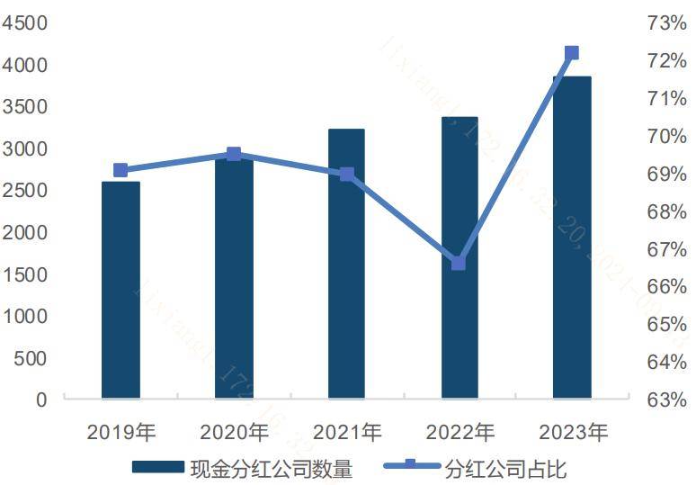 A股分红公司占比回升图