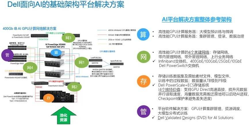 戴尔科技AI解决方案示意图