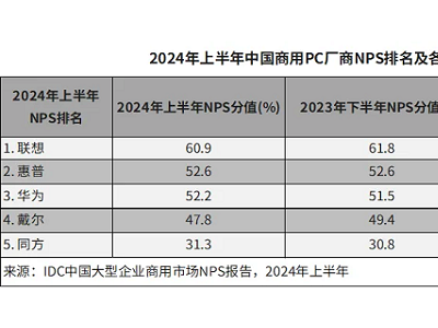 IDC：华为商用平板NPS第二