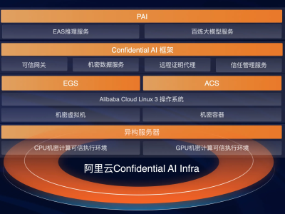 AI安全新突破！阿里云实现Confidential AI全栈覆盖