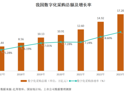 企业采购市场发展潜力巨大 京东企业购数字化“工具箱”受中小企业欢迎