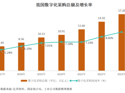 企业购市场成巨头关注焦点 提前十年布局的京东企业购已率先筑起护城河