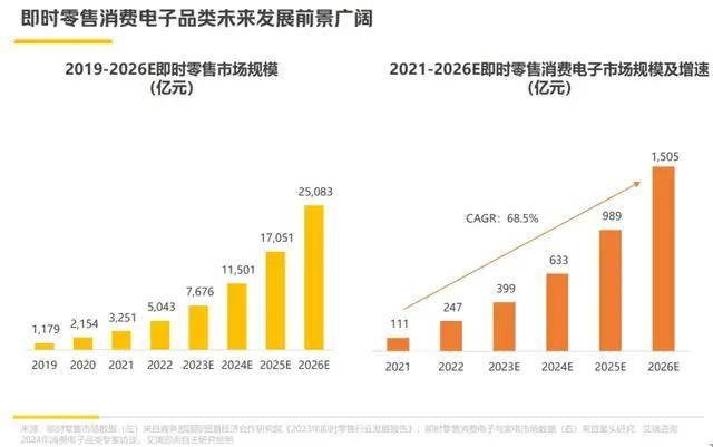 即时零售市场规模增长趋势图