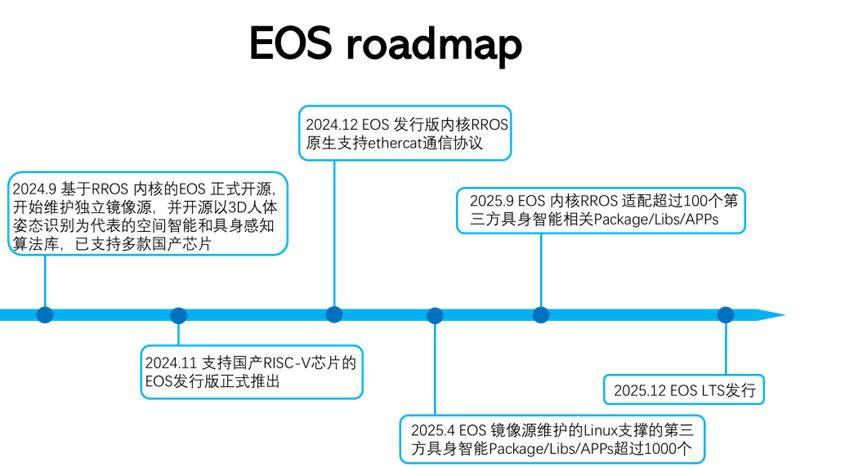 有形具身智能操作系统（EOS）未来路线图