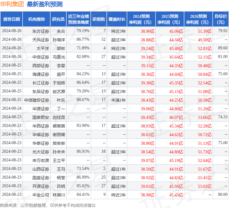 华利集团盈利预测信息图