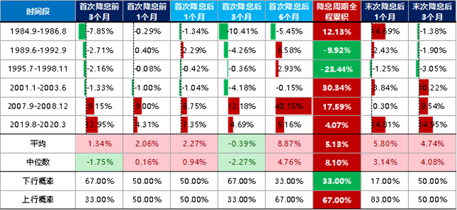 6次降息中黄金的表现