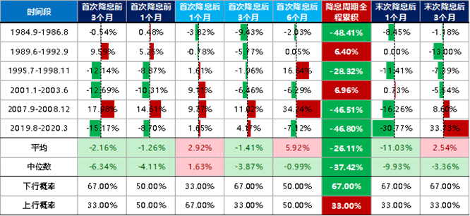 美油过往6次降息周期表现