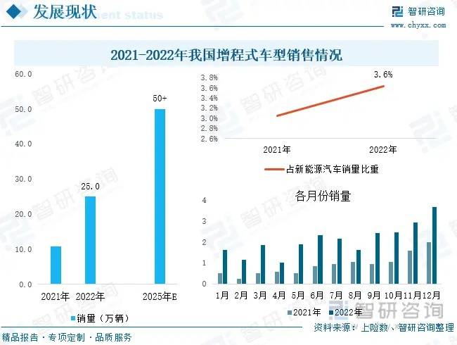 增程车型销量情况