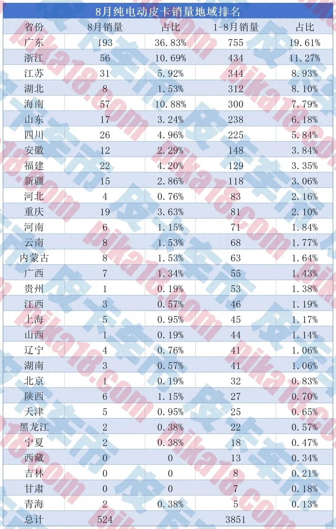 新能源皮卡销量图