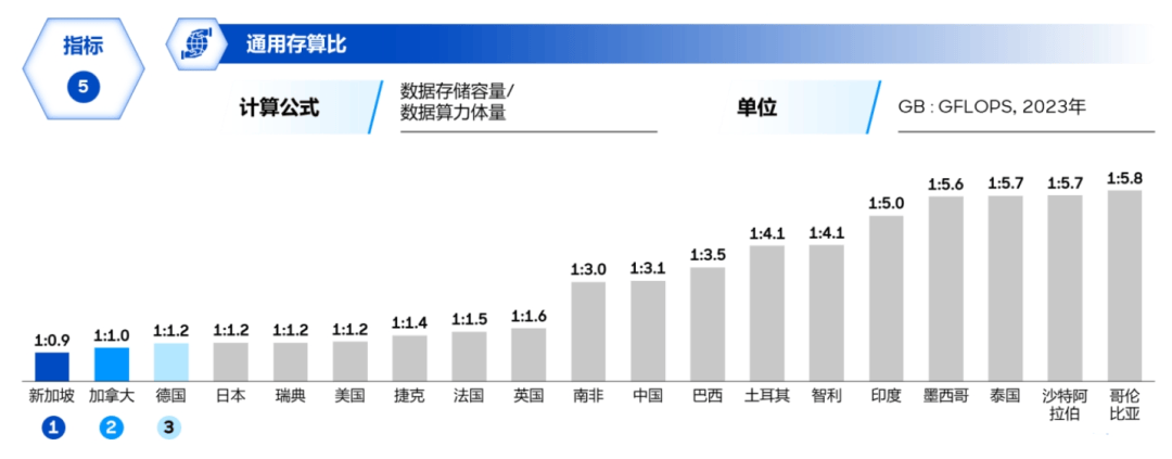 各国通用计算存算比