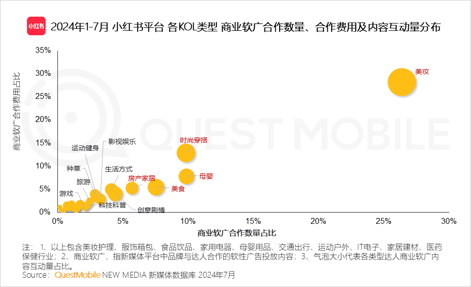 小红书KOL与品牌合作比例图