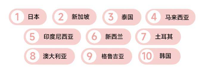 出境游目的地Top10