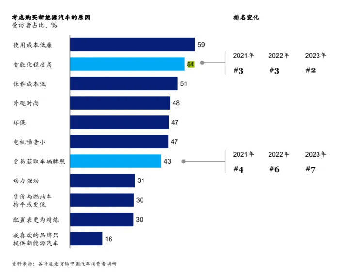 消费者购车考量因素变化图