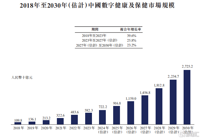 中国数字健康及保健市场规模