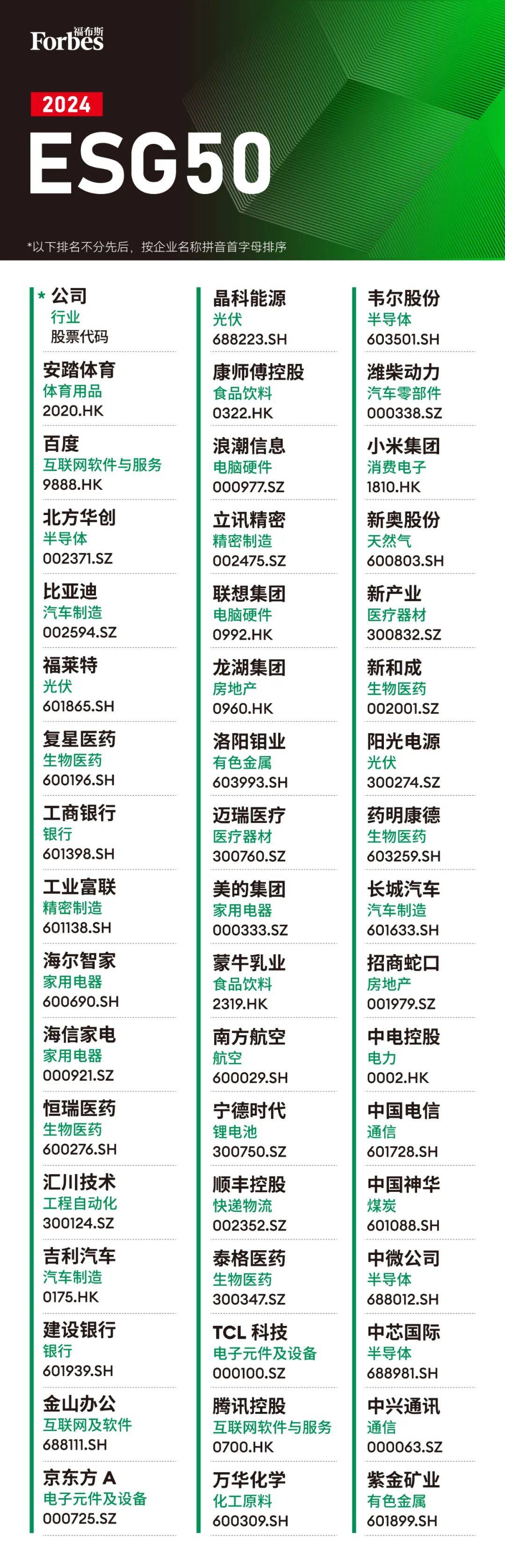 福布斯中国ESG50完整名单