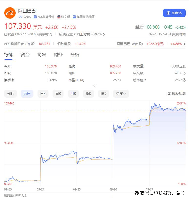 阿里巴巴美股5日股价图