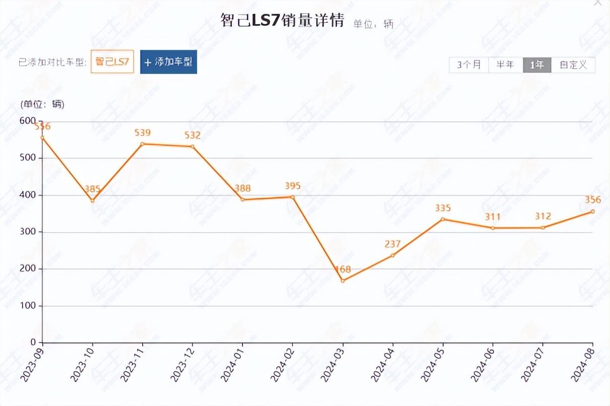 智己汽车市场竞争激烈