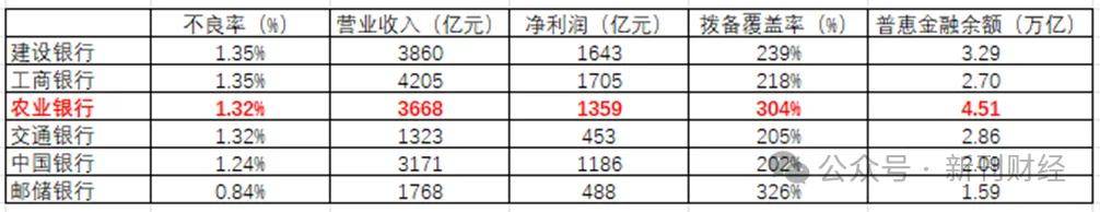 五大行基本情况对比