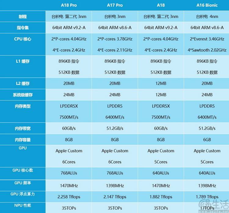 A18与A18 Pro芯片对比表格