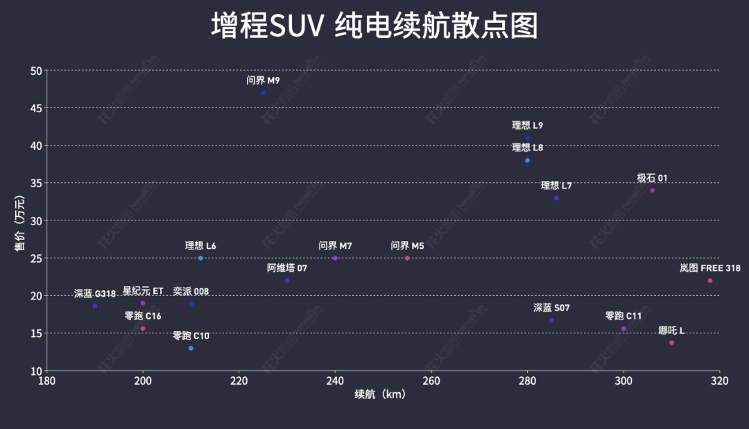 增程SUV续航分布图