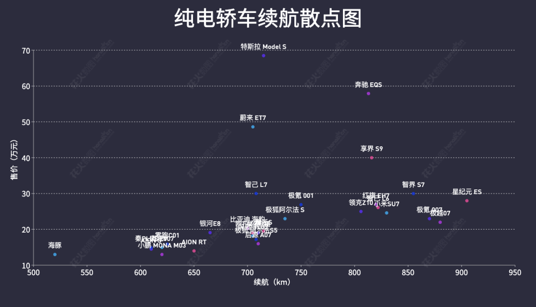 纯电轿车续航散点图