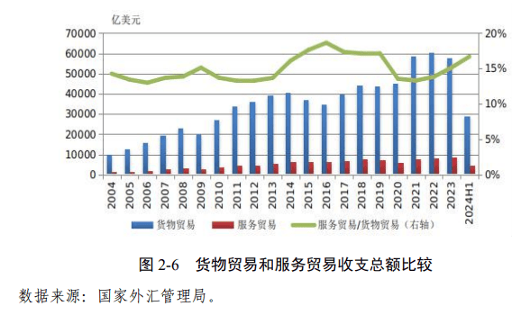 国际收支报告数据图表