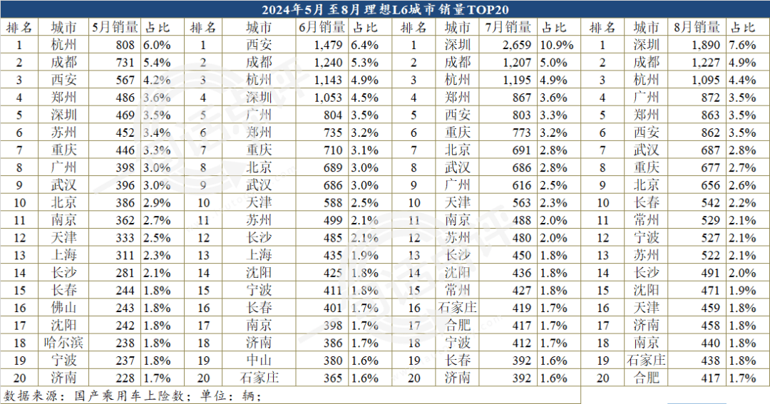 理想L6城市销量分布