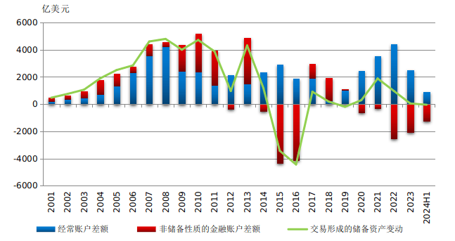 我国国际收支主要结构