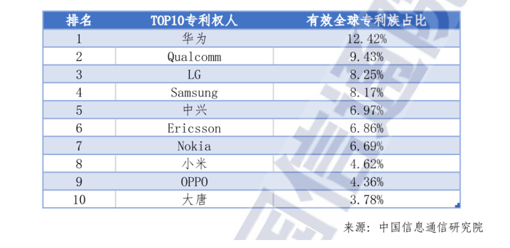 全球5G标准必要专利排名