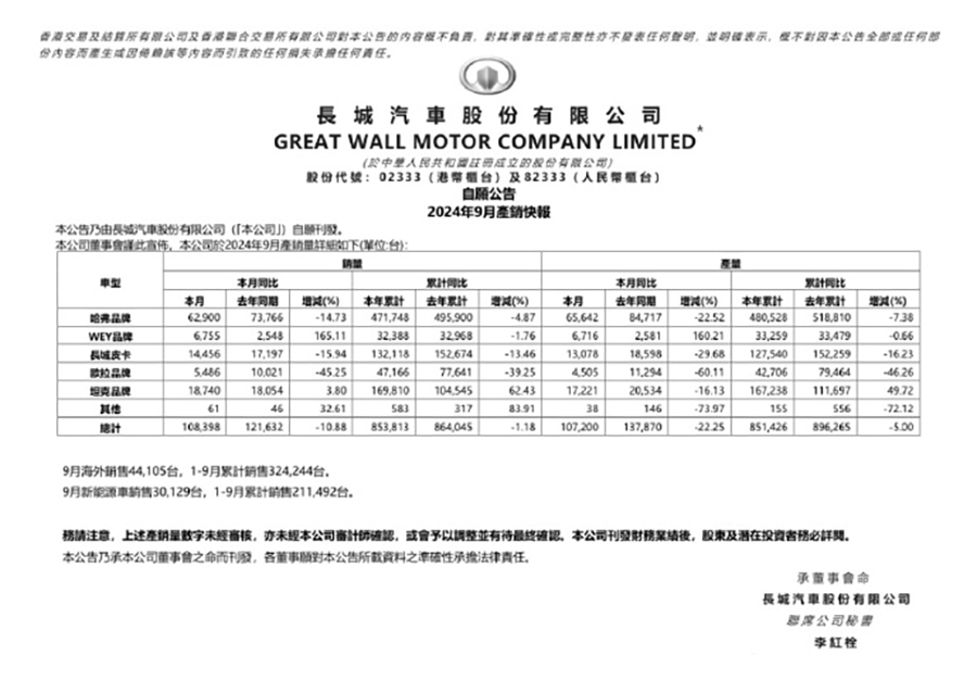 长城汽车9月销量图表