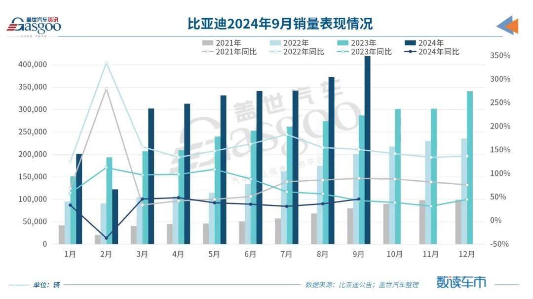 比亚迪新能源汽车销量图