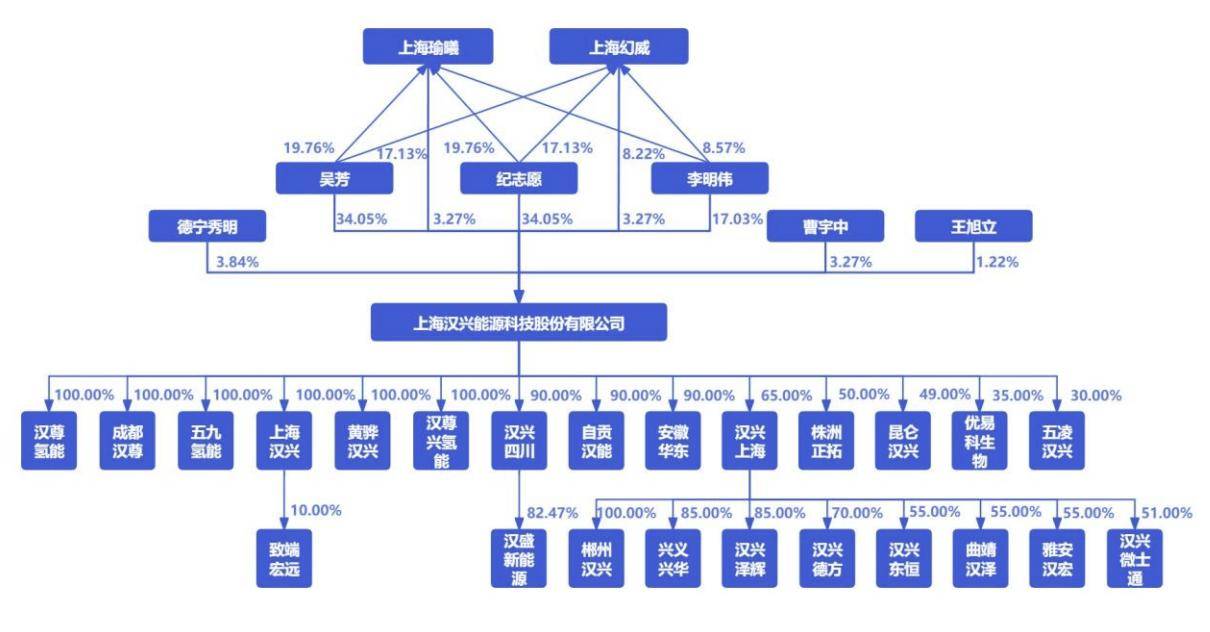 汉兴能源主要股东结构