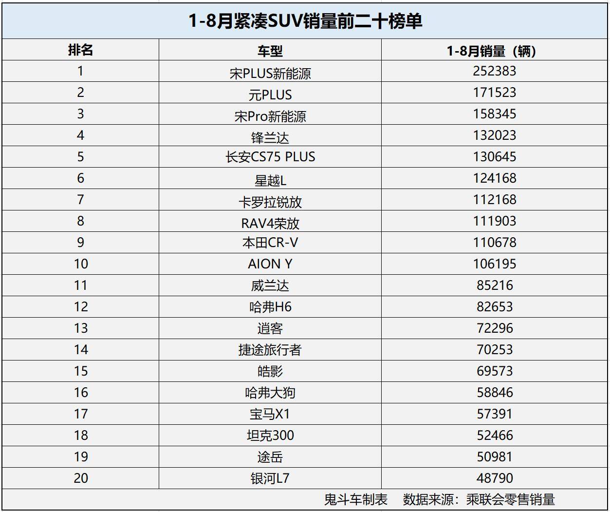 紧凑型SUV销量榜单车型