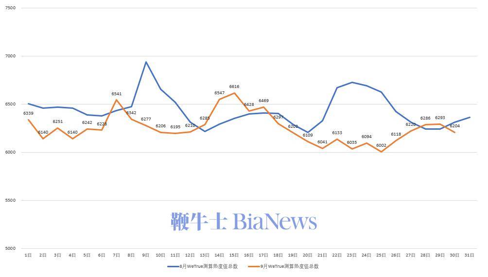 9月份热度值曲线