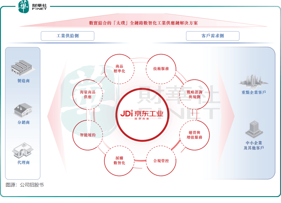 京东工业商业模式示意图