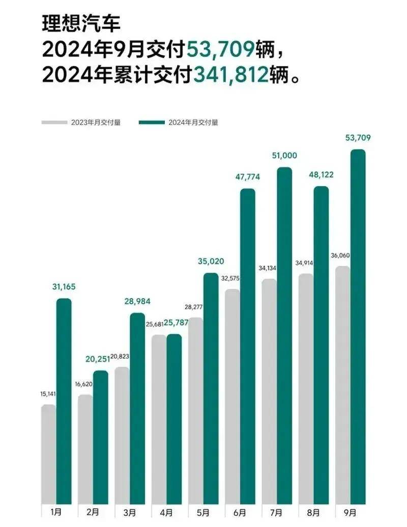 理想汽车销量图