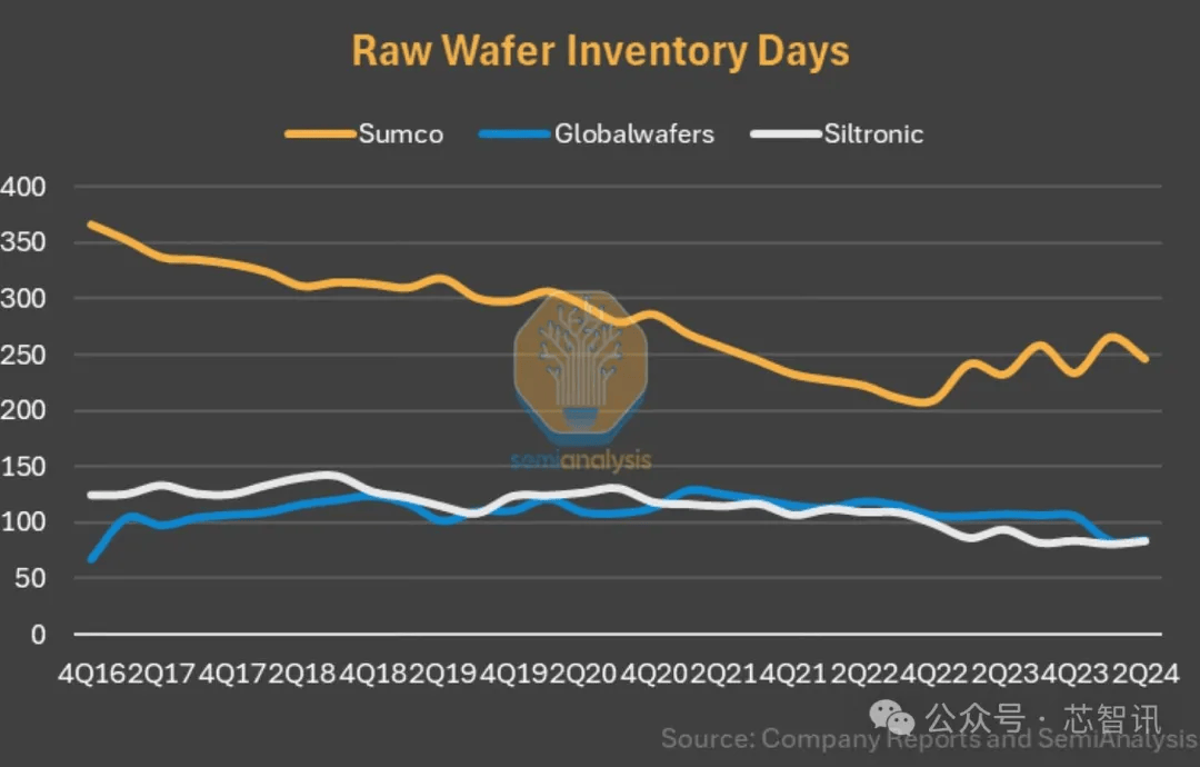 半导体硅片大厂库存水平