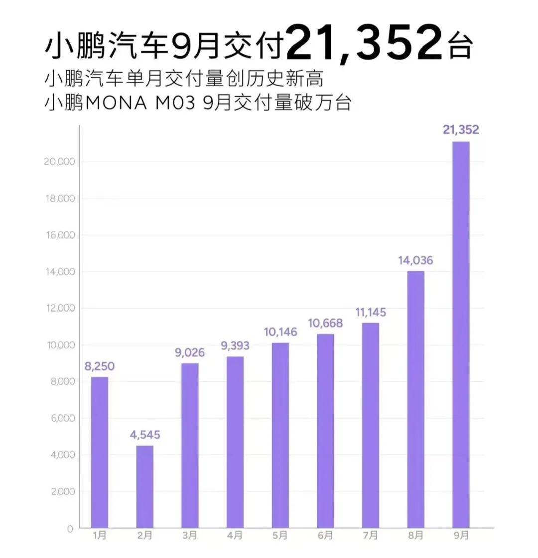 哪吒汽车销售图表