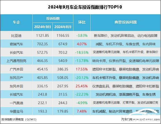 汽车投诉指数图