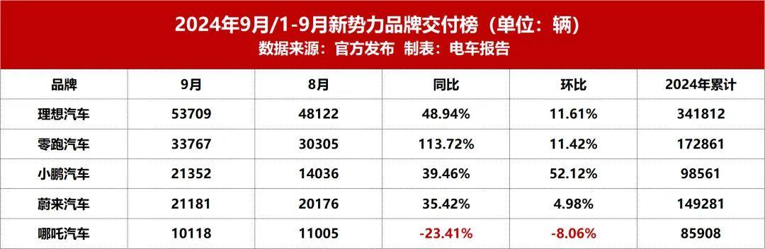 哪吒汽车销售情况