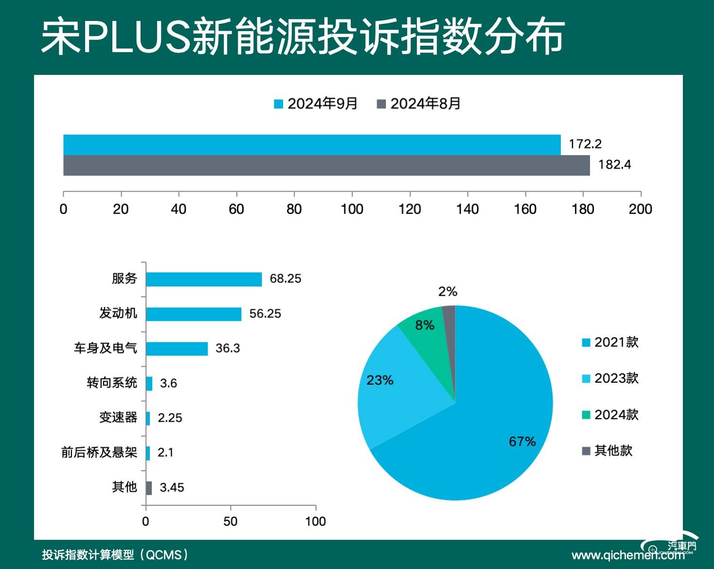 宋PLUS新能源投诉问题无解