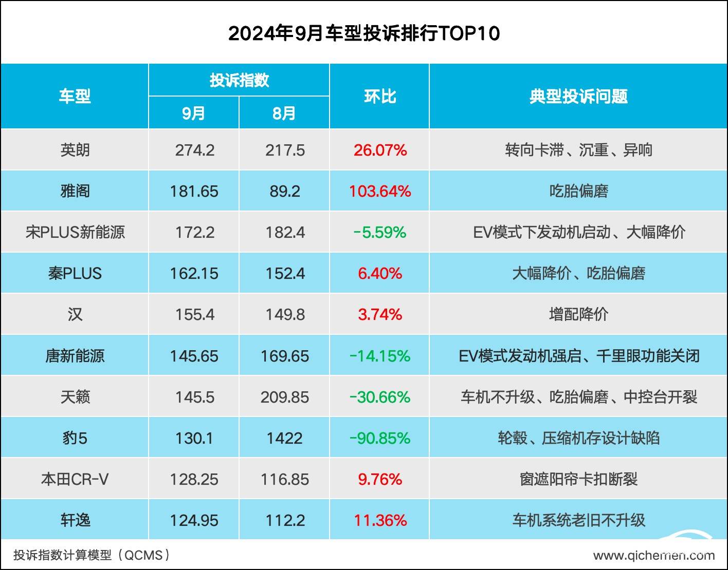 雅阁投诉指数暴涨