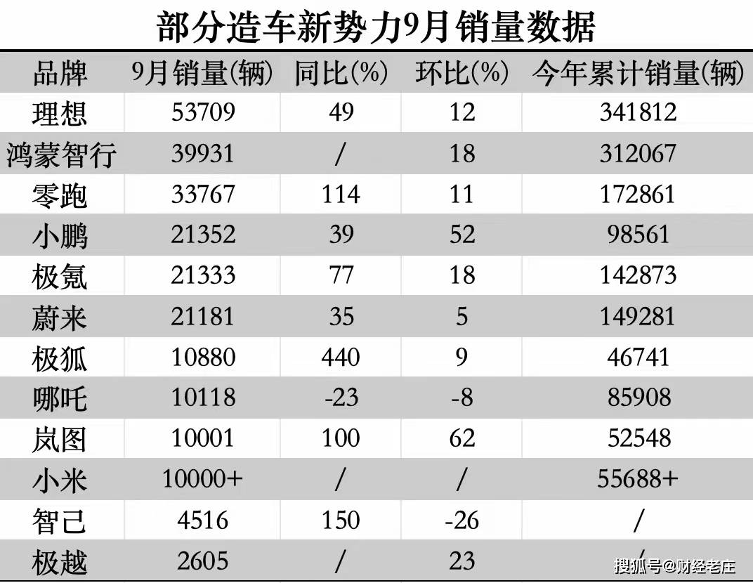 中国市场造车新势力9月销量榜