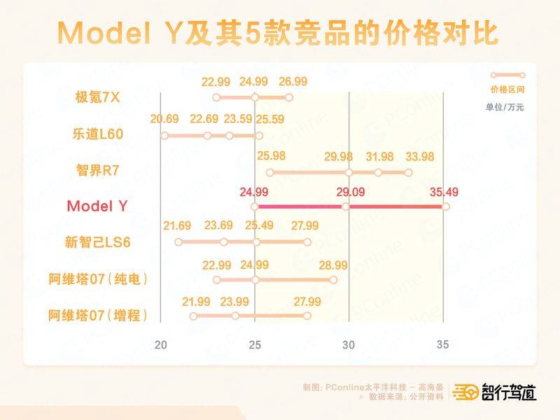 五款新车型与特斯拉Model Y的竞争对比